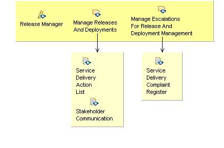 Activity detail diagram: 08.07 - Manage Releases And Actions